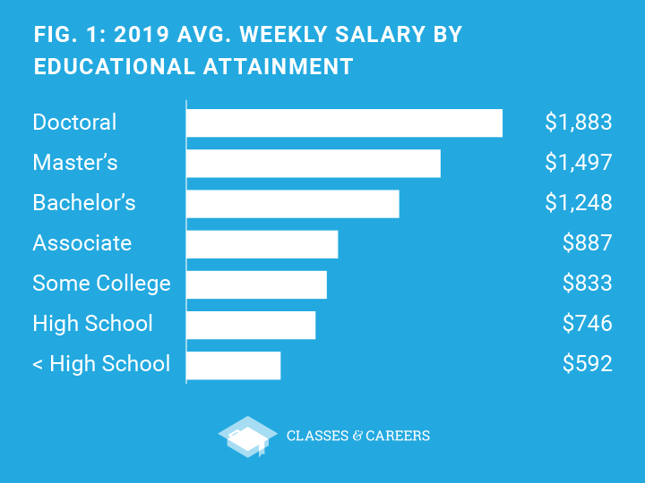 College grads earn more